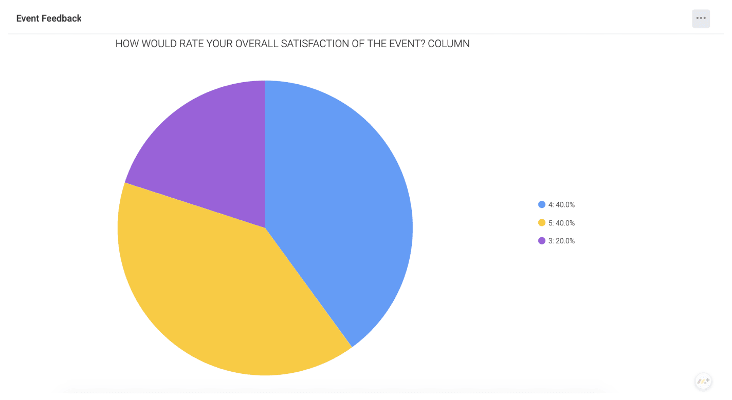 Event Feedback Score